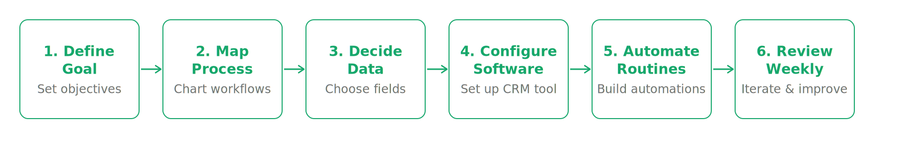 diagram of the six-stage CRM strategy build process shown as a numbered horizontal flow: Define Goal, Map Process, Decide Data, Configure Software, Automate Routines, Review Weekly