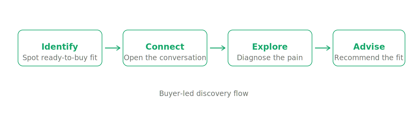 diagram of the four-stage inbound sales process: Identify, Connect, Explore, Advise, shown as a horizontal flow with brief descriptions under each stage