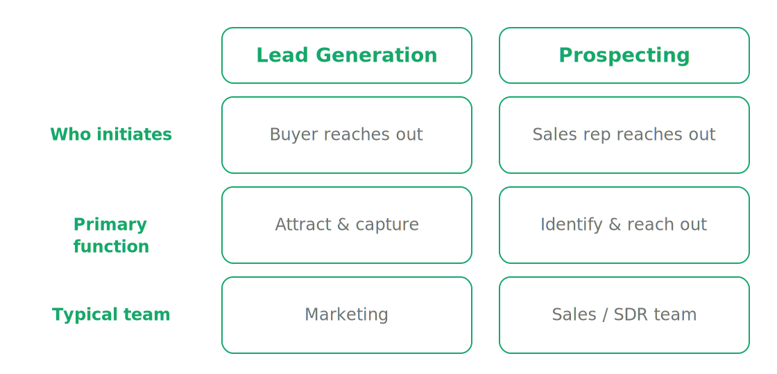 side-by-side comparison of lead generation and prospecting showing who initiates contact, the primary function, and the typical team responsible