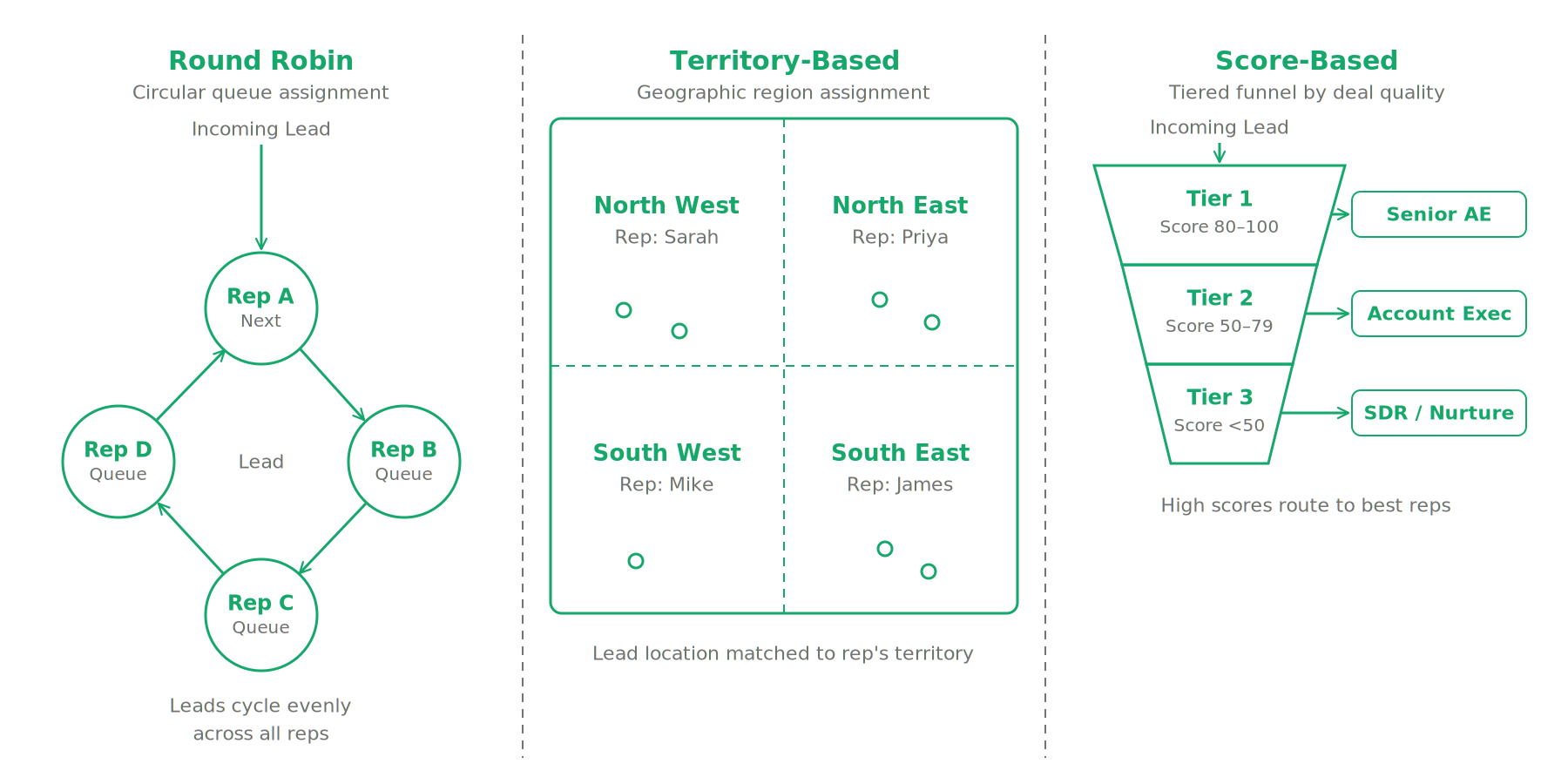 diagram showing three lead routing methods: round robin as a circular queue, territory-based as a geographic map with rep regions, and score-based as a tiered funnel with rep assignment by deal quality