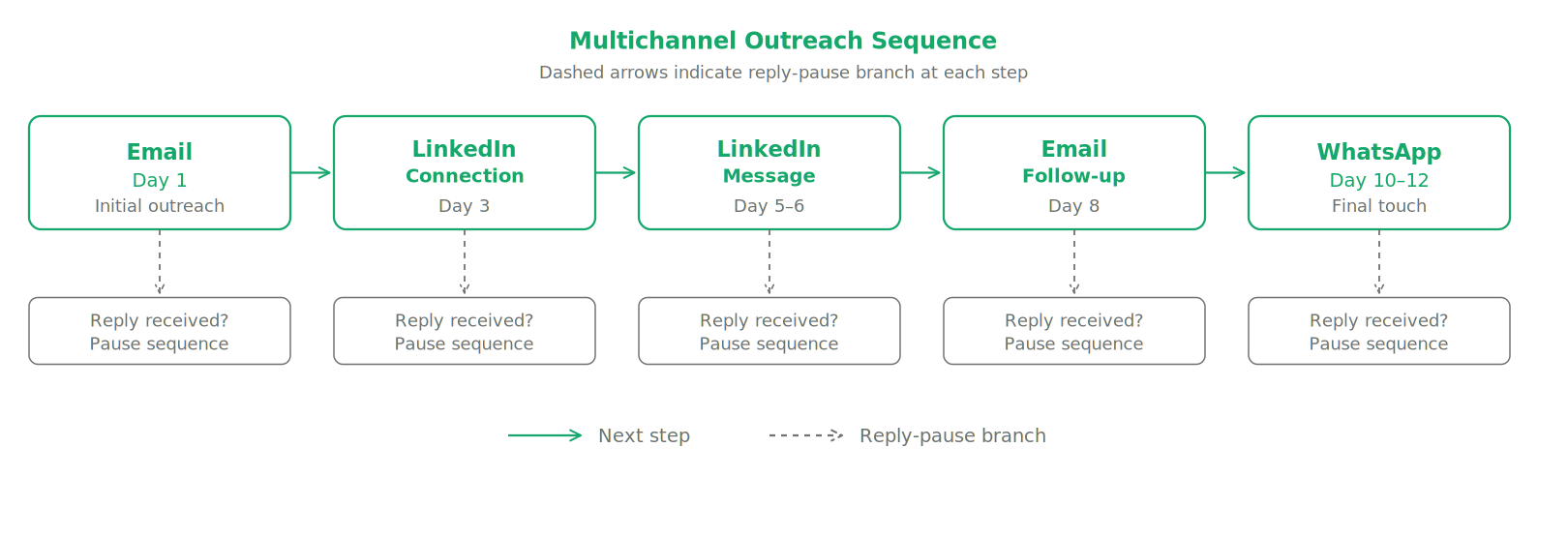 Diagram showing a five-step multichannel outreach sequence with Email on Day 1, LinkedIn connection on Day 3, LinkedIn message on Day 5-6, Email follow-up on Day 8, and WhatsApp on Day 10-12, with a reply-pause branch at each step