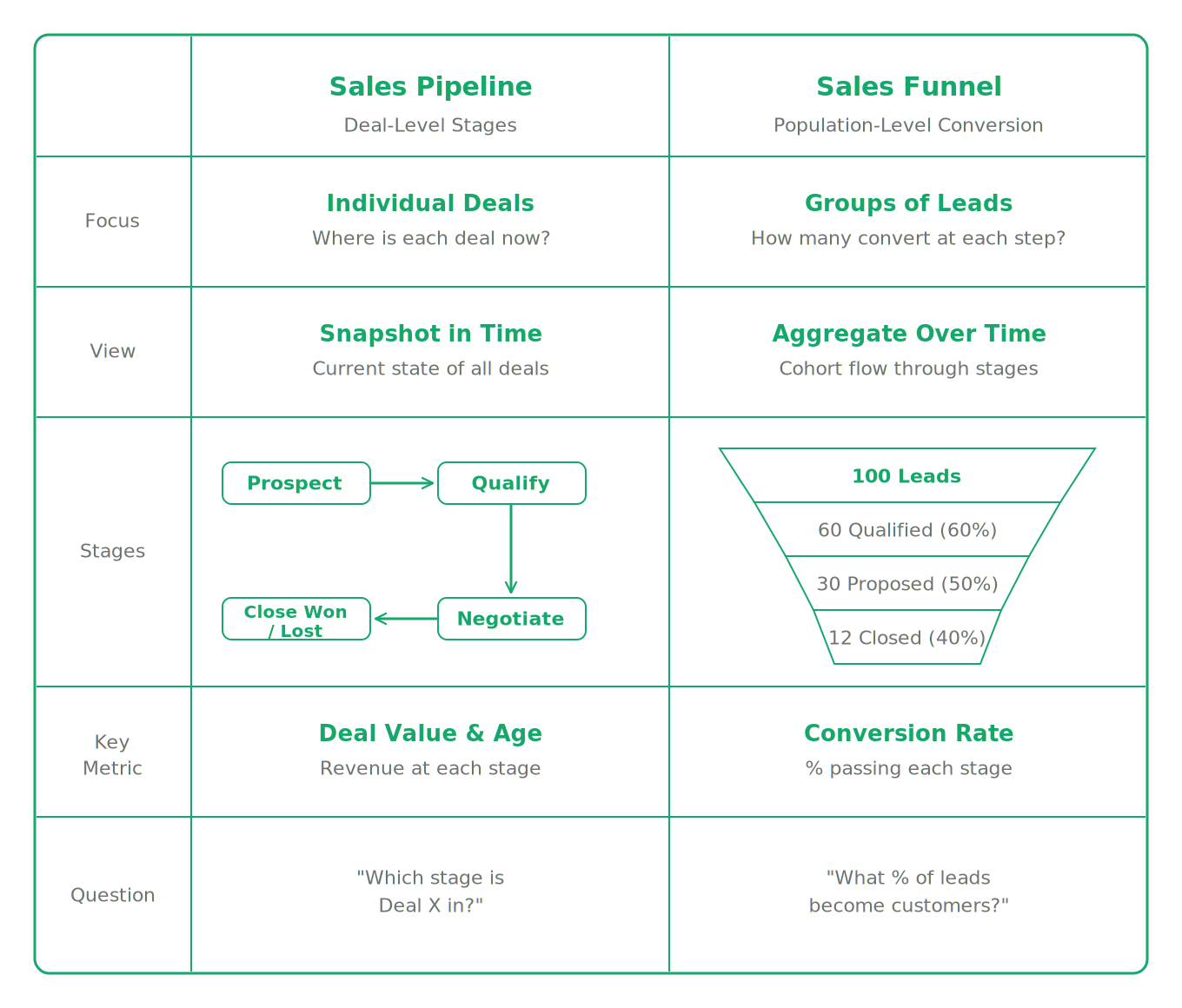 side-by-side comparison showing sales pipeline as deal-level stages versus sales funnel as population-level conversion rates