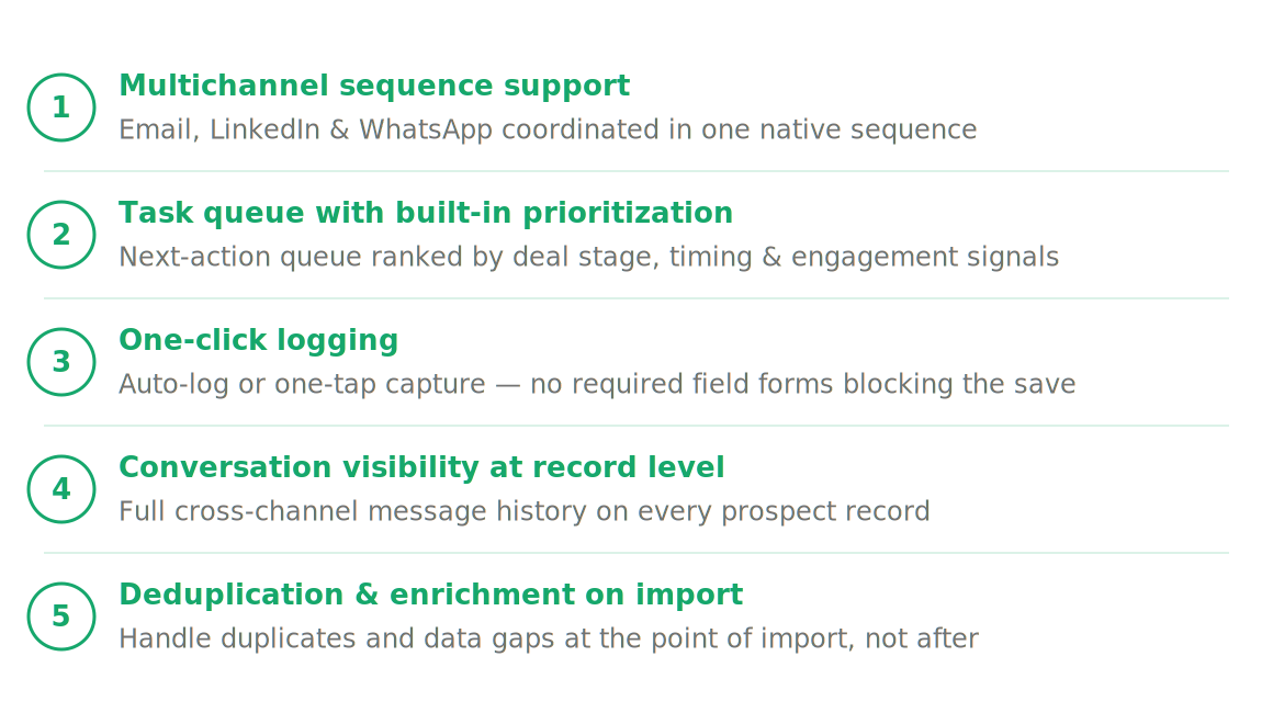 diagram of the core CRM features that matter for SDR teams, shown as a horizontal flow from task queue through sequence coordination, conversation logging, and enrichment to prioritized follow-up